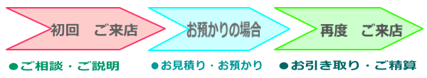 メンテナンス＆リフォーム進行説明。納期は約2週間目安です。